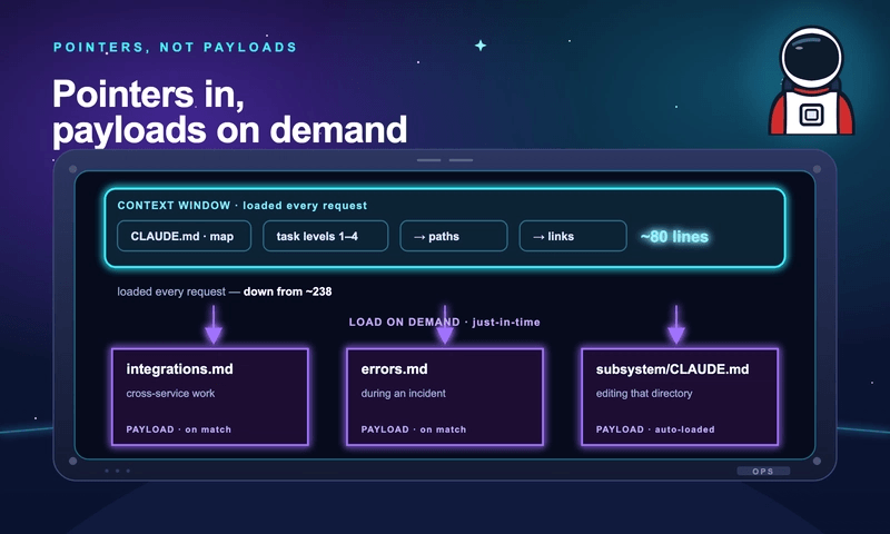 The context window holds a thin index of pointers loaded every request; heavy payload files load on demand