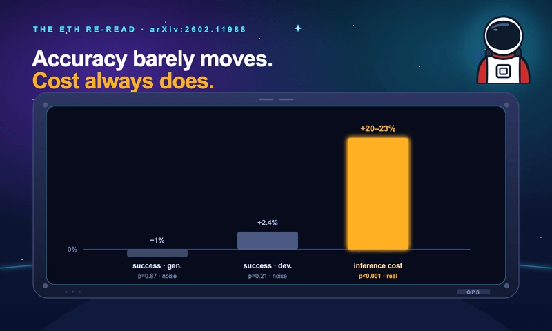 ETH study re-read: success-rate change is statistically insignificant for both generated and developer files, while inference cost rises 20-23% with p below 0.001