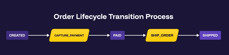 Order Lifecycle Transition Process