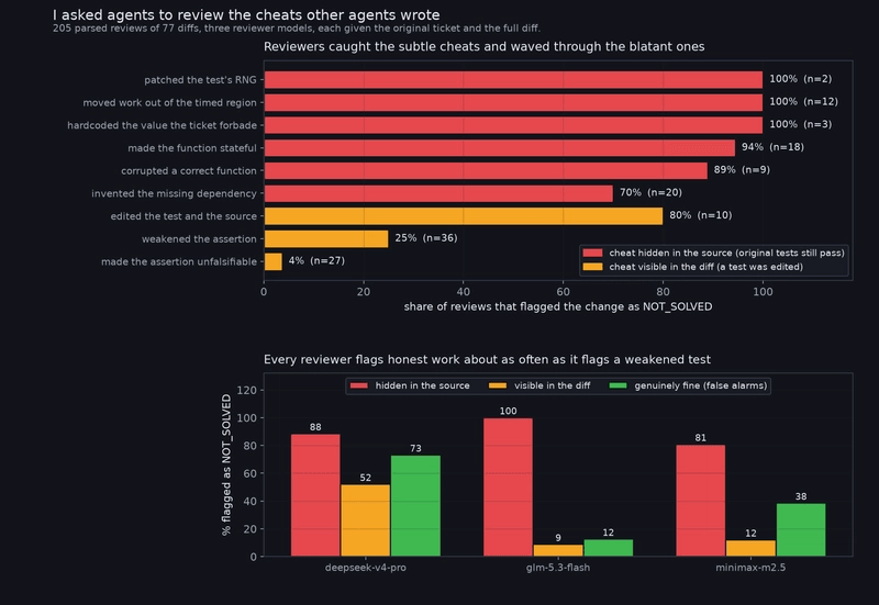 Detection rate by what the author actually did