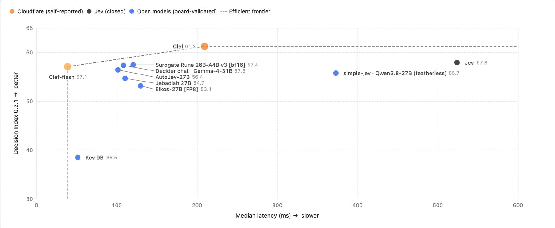 Scatter plot with Decision Index score on the y-axis and median latency in milliseconds on the x-axis. Clef scores 61.2 points at about 210 milliseconds, Clef-flash scores 57.1 points at about 40 milliseconds, and Jev scores 57.9 points at about 525 milliseconds, alongside open models like AutoJev-27B and Kev 9B.
