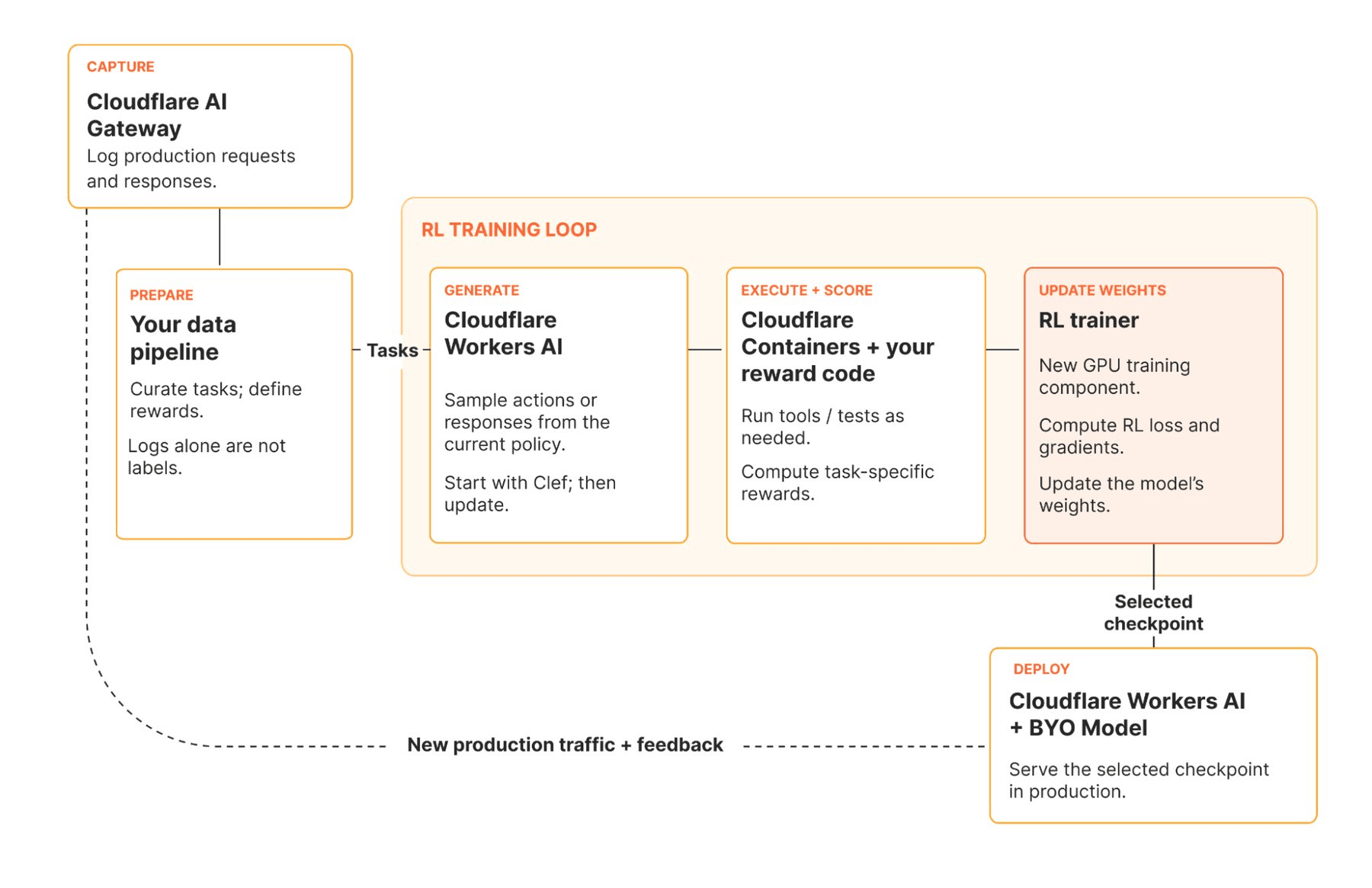 Flowchart of the planned fine-tuning process showing AI Gateway for logging requests, custom data preparation, an RL training loop using Workers AI, Containers, and RL Trainer, and deployment on Workers AI with a custom model.