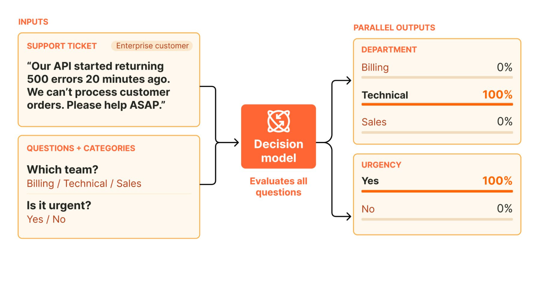 Diagram showing a support ticket about API errors and two questions about team and urgency flowing into a decision model that outputs 100 percent for the technical team and 100 percent for urgency in parallel.