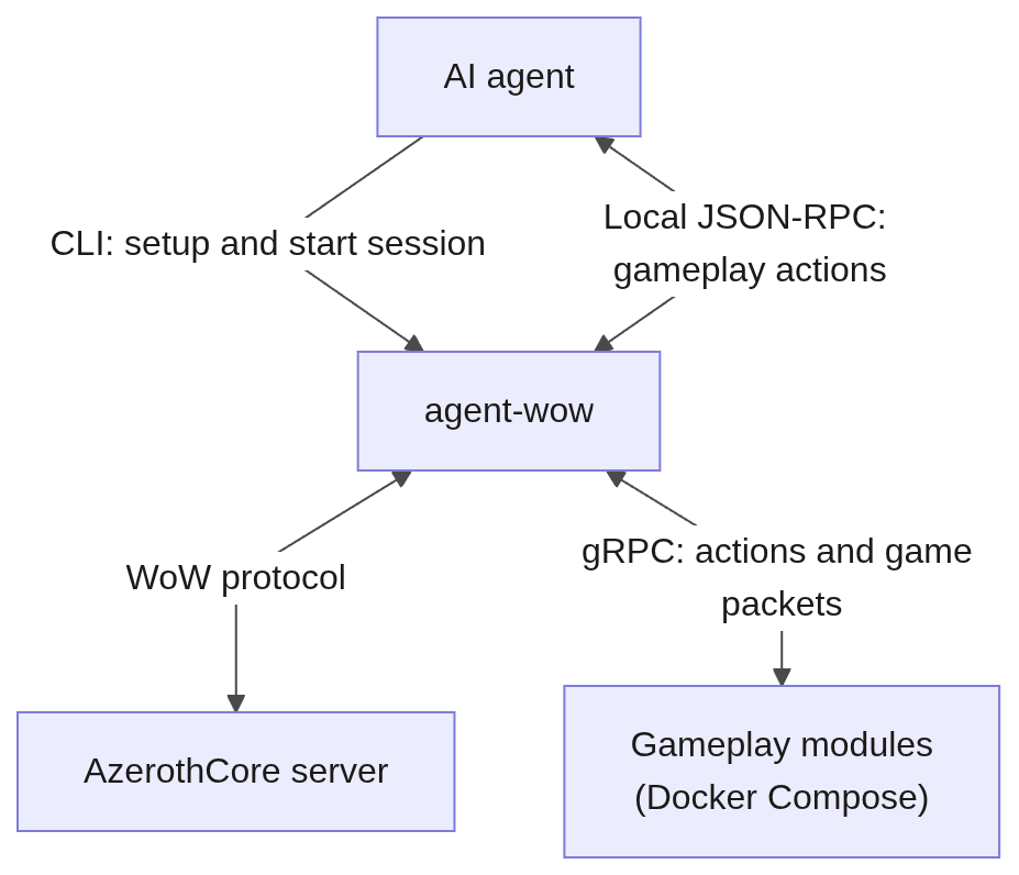 agent-wow architecture diagram