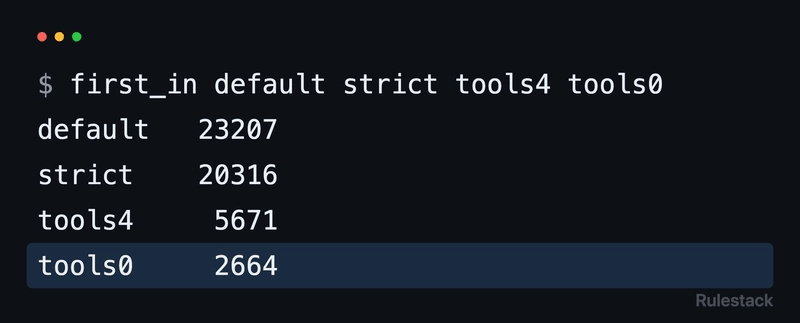 Terminal output of a helper that sums the three input fields of each run's usage block: default 23207, strict (--strict-mcp-config) 20316, tools4 (--tools Bash,Read,Edit,Write) 5671, tools0 (--tools with an empty list) 2664