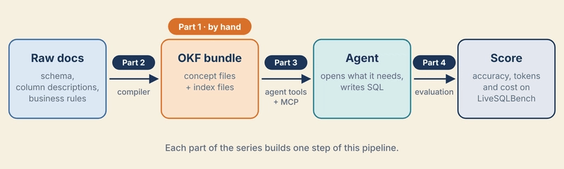 From raw docs to a scored agent: the four parts of this series.