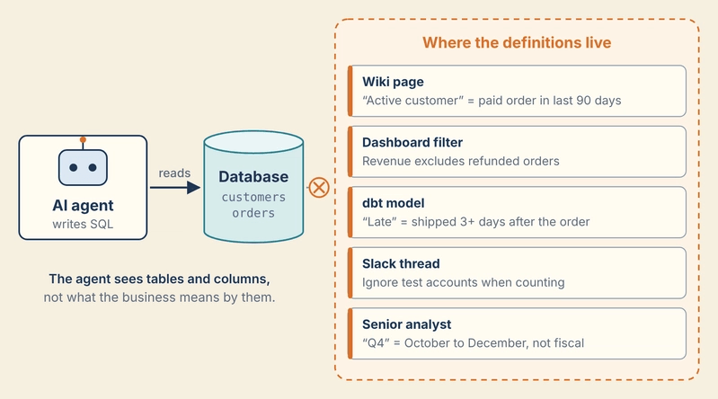 The agent sees the database. The definitions live everywhere else.
