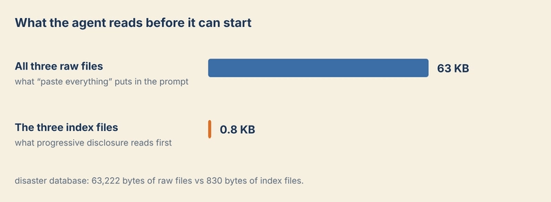 智能体在开始前读取的内容：63 KB 原始文件 vs 不到 1 KB 的索引文件。
