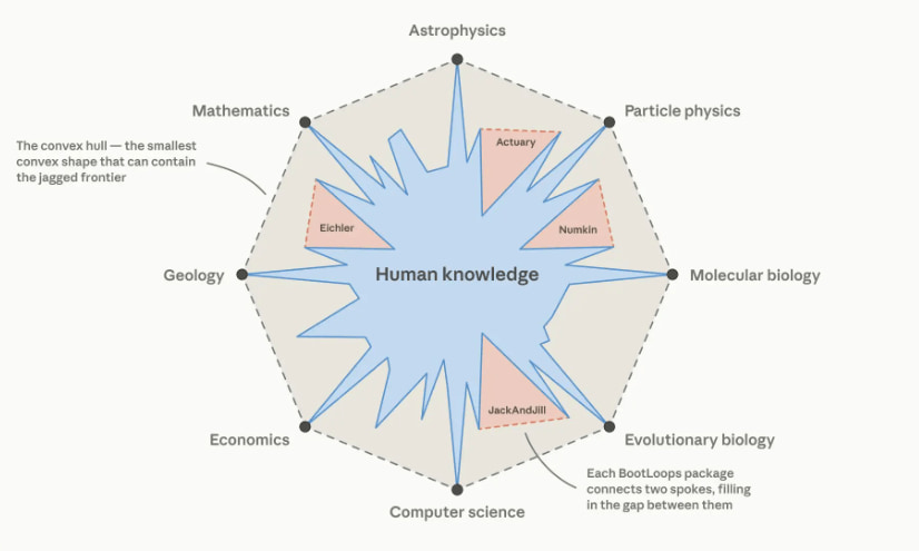Human knowledge spans various disciplines while the gaps between them remain uncharted. AI harnesses like BootLoops are designed to fill those gaps. | Image: via Anthropic