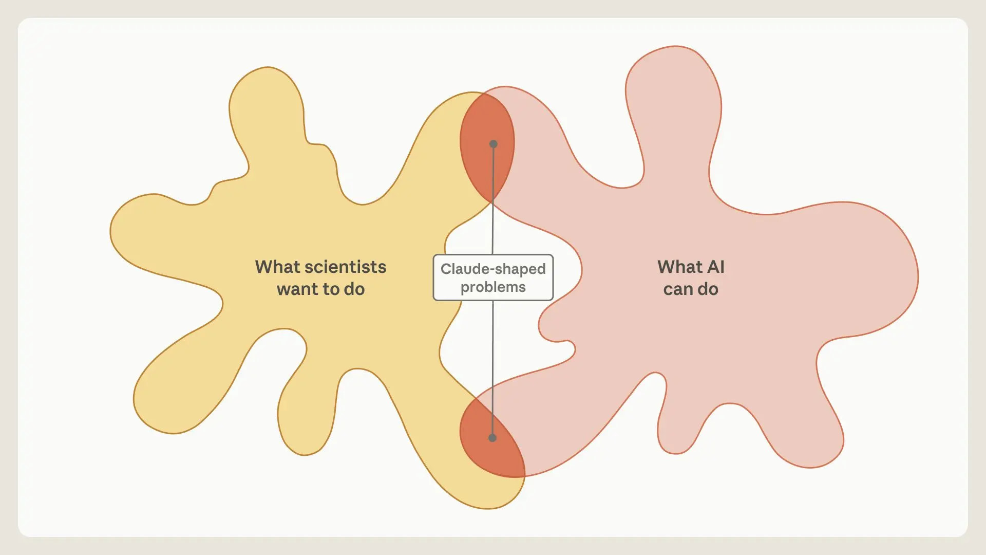 "Claude-shaped problems" sit at the overlap between what scientists want to study and what AI can actually do. | Image: Anthropic