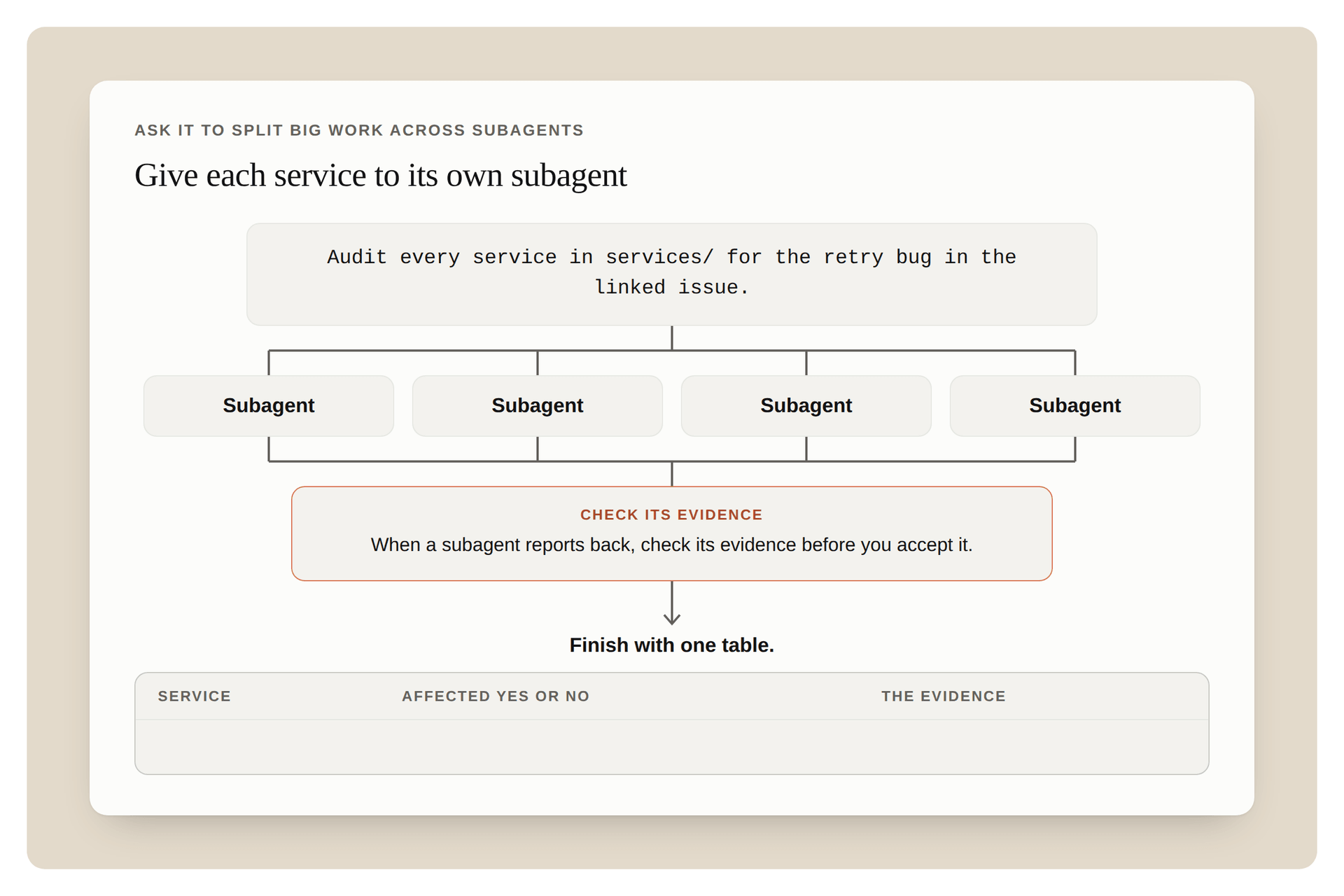 Diagram titled "Give each service to its own subagent." The prompt "Audit every service in services/ for the retry bug in the linked issue" fans out to four subagents. Their reports join at a "Check its evidence" step ("When a subagent reports back, check its evidence before you accept it"), then an arrow leads to "Finish with one table," an empty table with the columns Service, Affected yes or no, and The evidence.