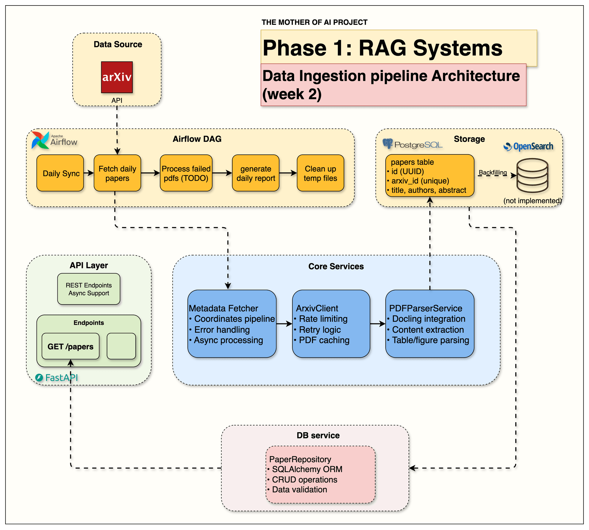 Week 2 Data Ingestion Architecture