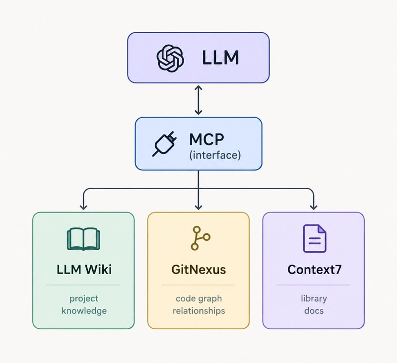 AI context architecture showing an LLM connected through MCP to an LLM wiki, code knowledge graph, and current library documentation