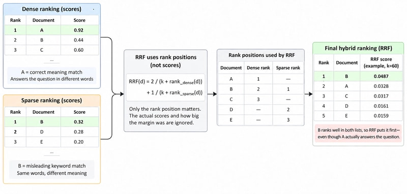 image showing why hybrid doesn't beat dense