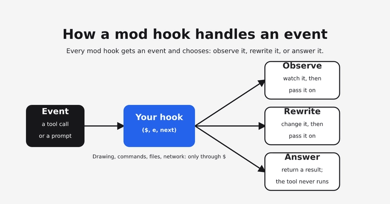 流程图：事件（如工具调用或 prompt）到达你的 hook，hook 接收美元符号、e 和 next，然后监听它并传递、或者改写它并传递、或者直接回答它使工具永不运行。绘图、命令、文件和网络访问都只通过美元符号 API。