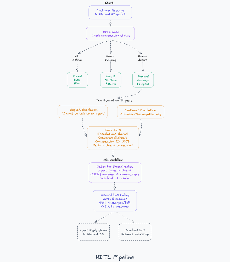 HITL flow: AI Active, Human Pending, Human Active