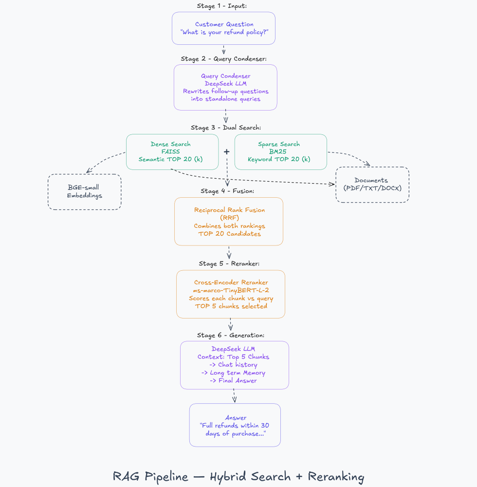 RAG pipeline: query condenser, hybrid search, fusion, reranker, generation