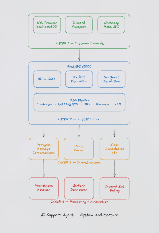 AI support agent system architecture: channels, FastAPI core, infrastructure, monitoring