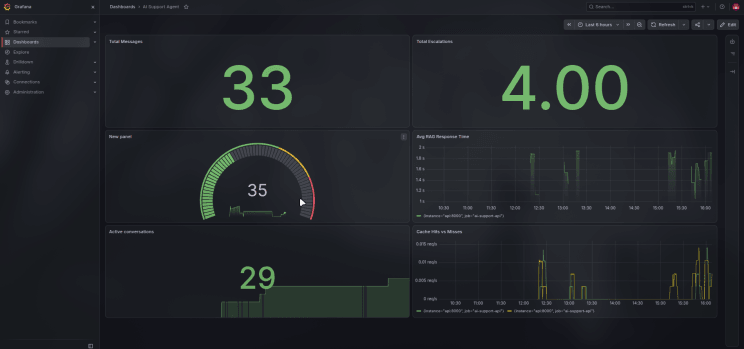 Grafana dashboard with six panels