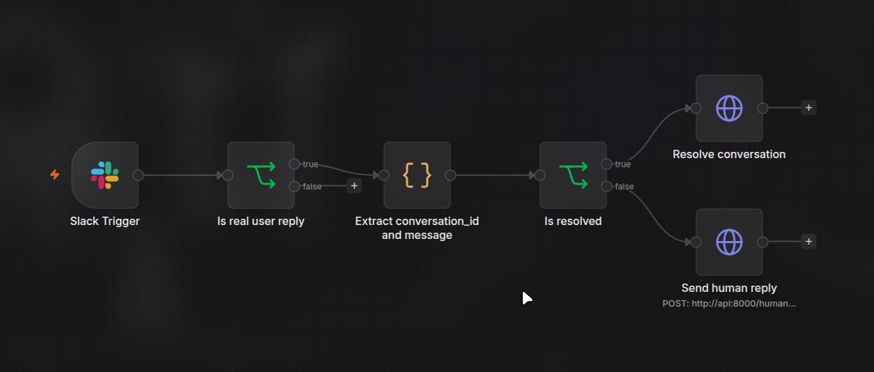 n8n workflow: Slack trigger, user check, extract, resolved branch