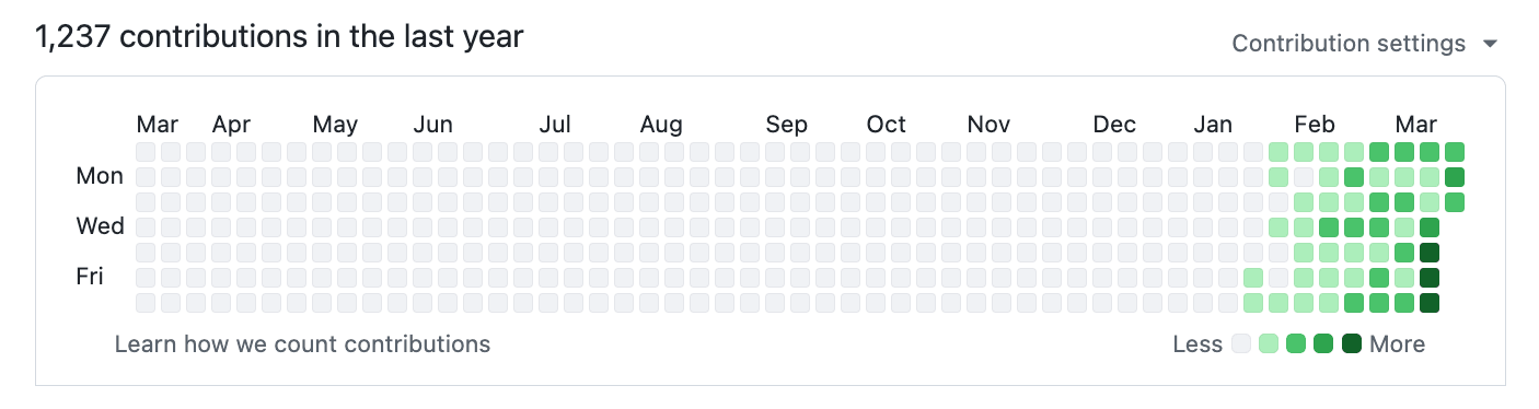 GitHub contributions 2026 — 1,237 contributions, massive acceleration in Jan-Mar