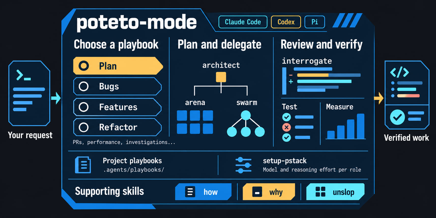poteto-mode on Claude Code, Codex, and Pi turns a request into verified work. Choose a playbook, plan and delegate with architect, arena, or swarm, then review and verify with interrogate, tests, and measurements. Project playbooks customize the workflow, and setup-pstack configures the model and reasoning effort per role. Supporting skills include how, why, and unslop.