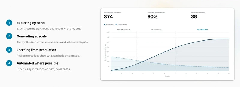 Your test sources shift as the agent matures