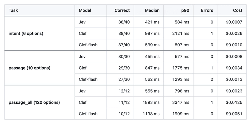 The results of the second run: accuracy, speed, errors and cost for all three models