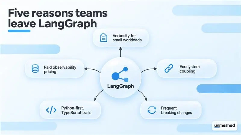 LangGraph alternatives evaluation highlighting workflow verbosity, paid observability pricing, ecosystem coupling, TypeScript limitations, and breaking changes that lead teams to compare CrewAI, Microsoft Agent Framework, Mastra, Temporal, and OpenAI Agents SDK.