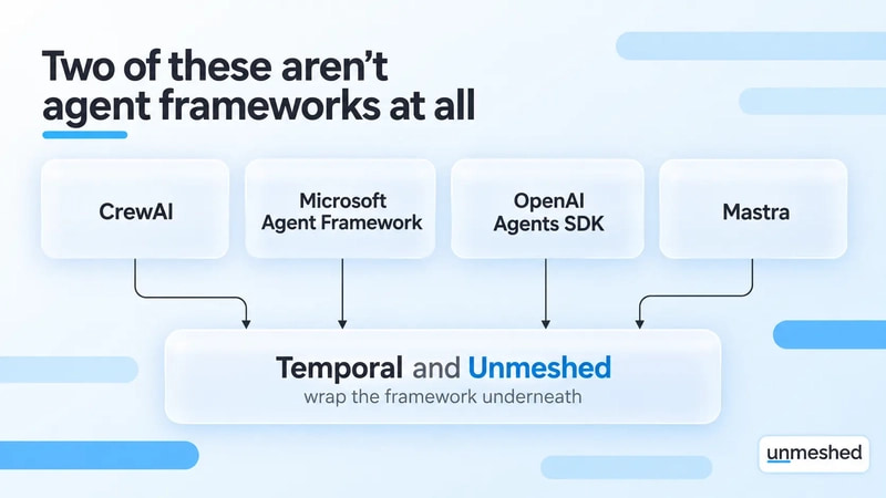 Comparison of AI agent frameworks including CrewAI, Microsoft Agent Framework, OpenAI Agents SDK, and Mastra, showing Temporal and Unmeshed as infrastructure layers that wrap agent frameworks rather than replace them.