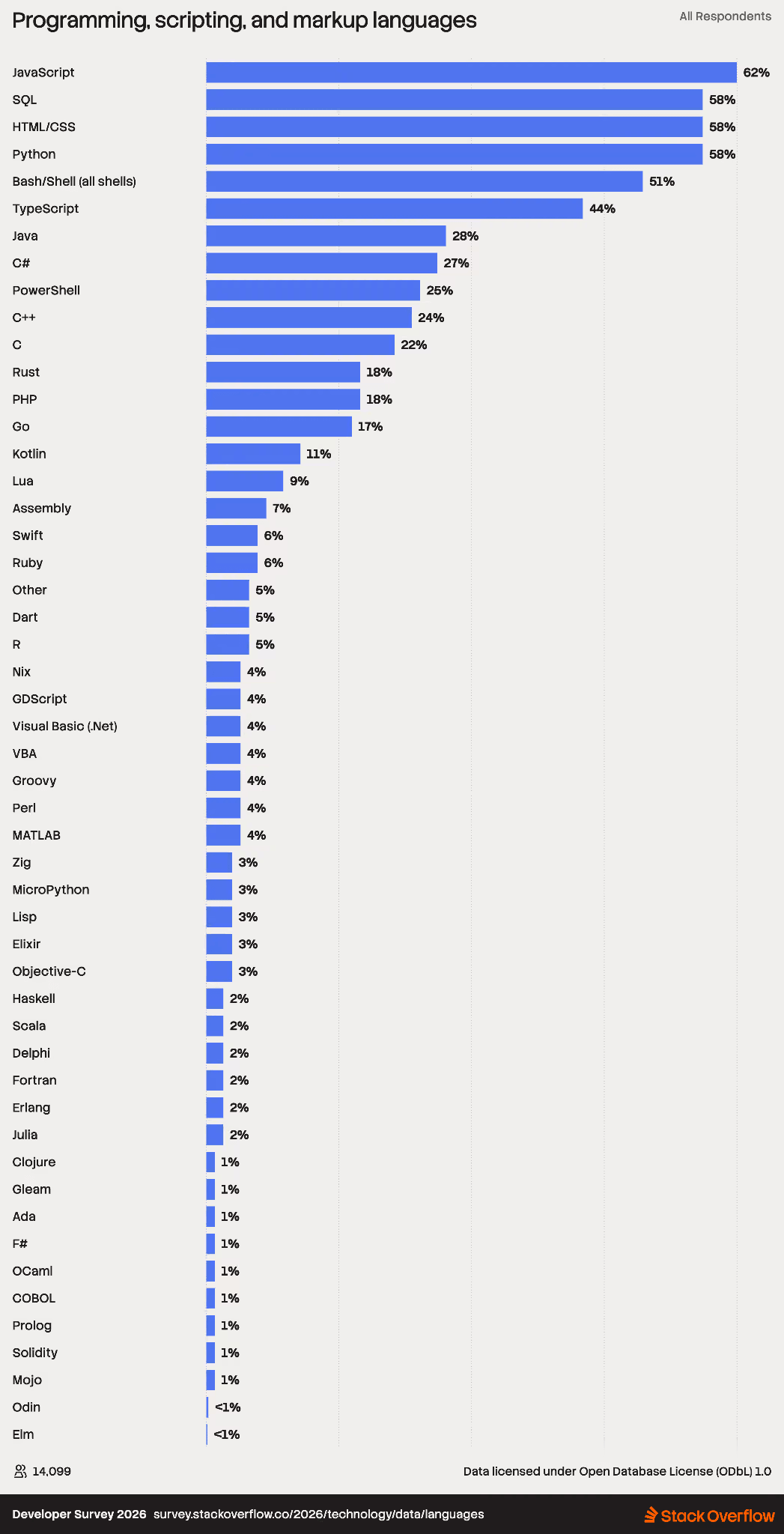 来自 2026 年 Stack Overflow 开发者调查的条形图，显示编程语言受欢迎程度。JavaScript 以 62% 领先，SQL、HTML/CSS 和 Python 各占 58%。
