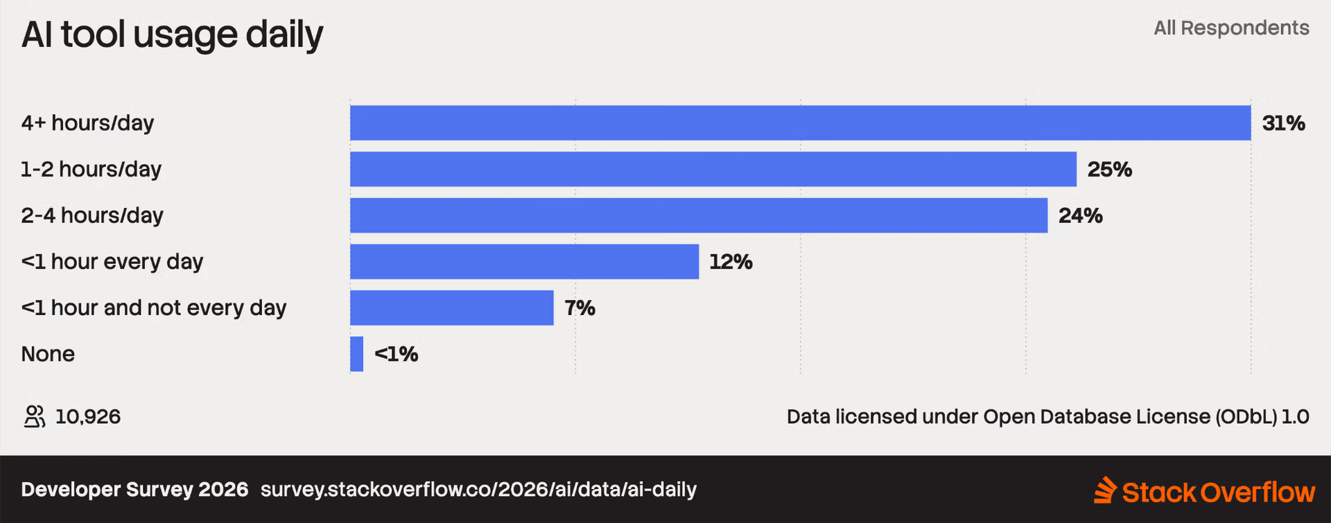 来自开发者调查 2026 年的条形图，显示每日 AI 工具使用情况：31% 每天使用 AI 4 小时以上，26% 使用 1-2 小时，24% 使用 2-4 小时。