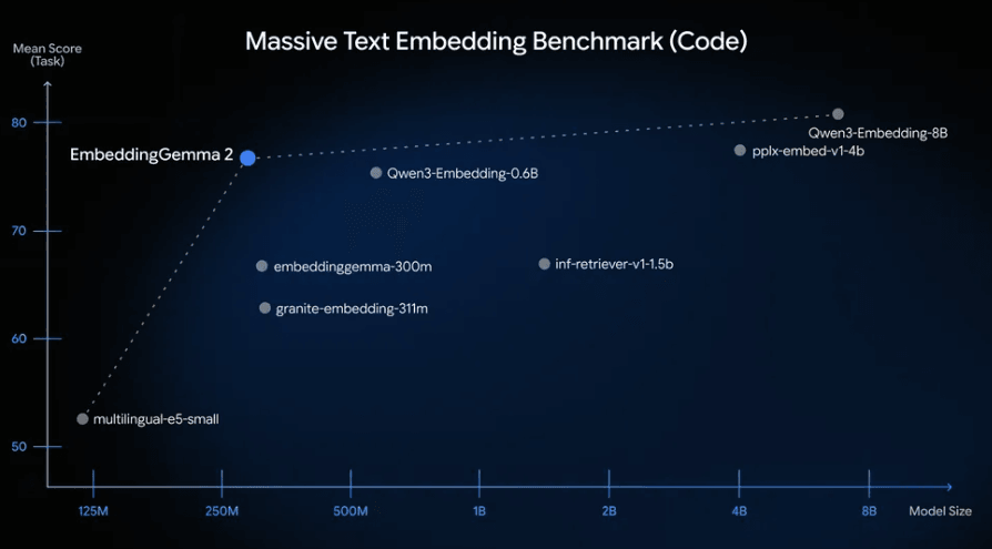 EmbeddingGemma 2 scores 78.68 on the Massive Text Embedding Benchmark (Code), a jump of nearly 10 points over its predecessor (68.76). That puts it on par with much larger models. | Image: Google