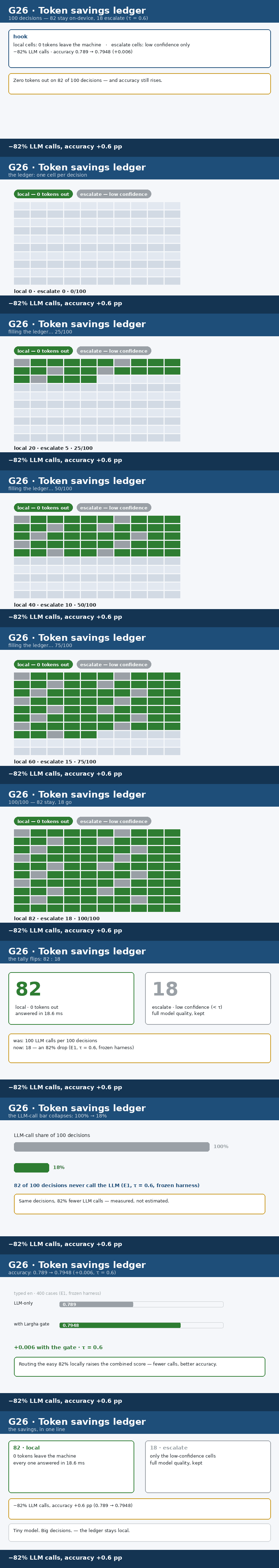 Decision ledger: 82 green local cells, 18 grey escalate cells