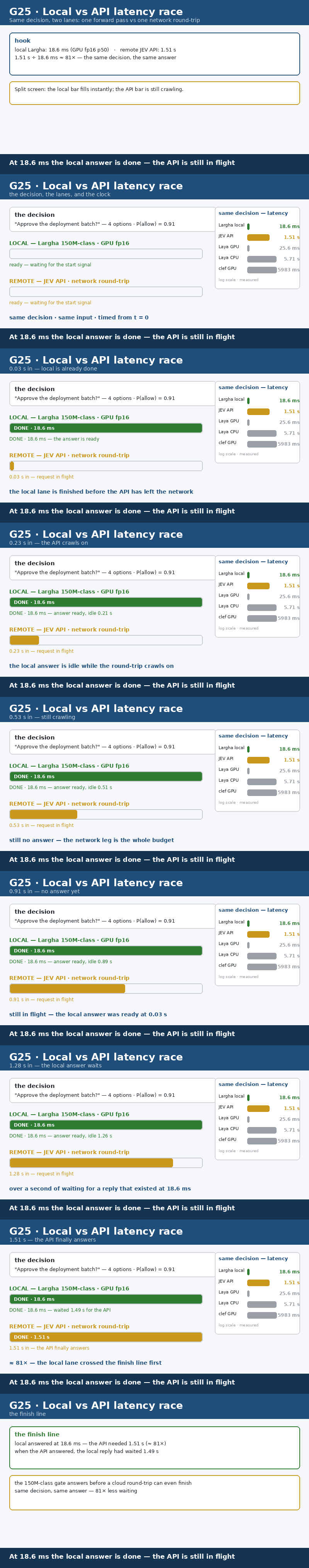 Latency race: local model finishes at 18.6ms while the API request is still in flight