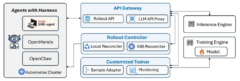 图 2：系统架构图。左侧，搭载执行环境的 Agent——mini-SWE-agent、OpenHands 和 OpenClaw——运行在 Kubernetes 集群上。它们连接到三个组件：一个包含 Rollout API 和 LLM API Proxy 的 API Gateway、一个包含本地协调器和 Kubernetes 协调器的 Rollout Controller，以及一个包含样本适配器和监控功能的 Customized Trainer。这些组件依次连接到推理引擎和一个持有模型的训练引擎。