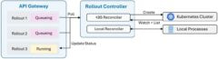 图 4：流程图。API Gateway 持有三个 Rollout，两个排队中，一个运行中。Rollout Controller 轮询 Gateway 并使用 Kubernetes 协调器在 Kubernetes 集群上创建 Job，本地协调器则监视和列出本地进程。状态更新流回 Gateway。
