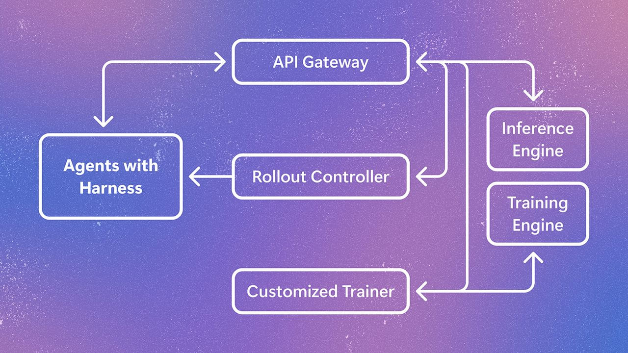 系统架构图。左侧，搭载执行环境的 Agent——mini-SWE-agent、OpenHands 和 OpenClaw——运行在 Kubernetes 集群上。它们连接到三个组件：一个包含 Rollout API 和 LLM API Proxy 的 API Gateway、一个包含本地协调器和 Kubernetes 协调器的 Rollout Controller，以及一个包含样本适配器和监控功能的 Customized Trainer。这些组件依次连接到推理引擎和一个持有模型的训练引擎。