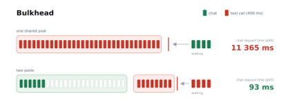 Image comparing bulkhead request times