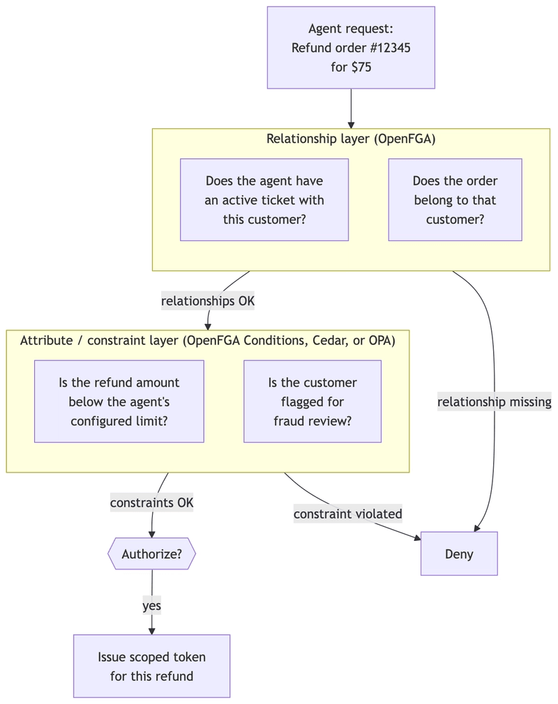 Diagram showing an authorization flow