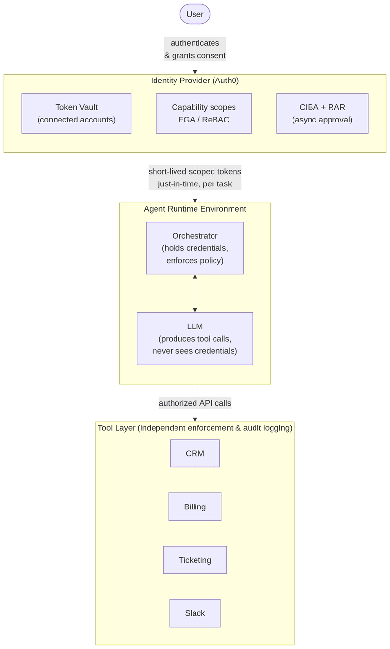 Diagram showing architecture of a ReBAC enabled authorization flow