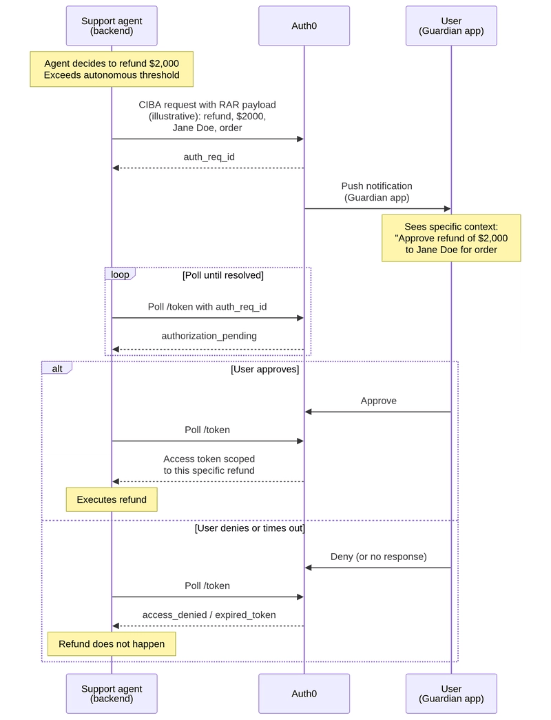 Diagram showing authorization flow