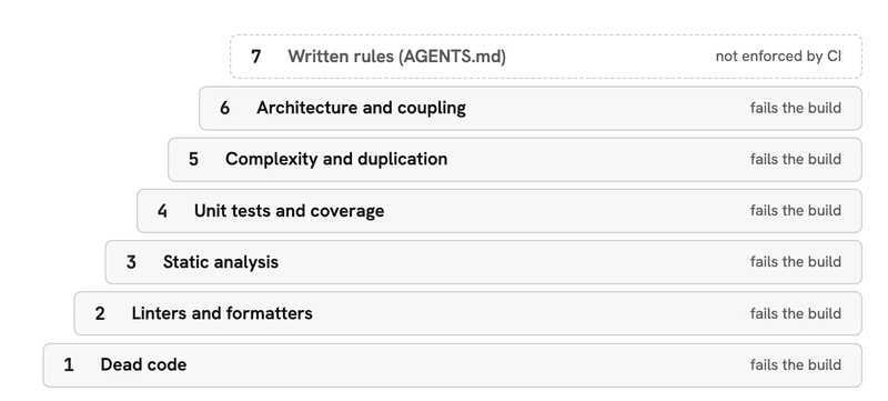 Seven levels of CI checks drawn as a staircase: dead code, linters and formatters, static analysis, unit tests and coverage, complexity and duplication, architecture and coupling fail the build; written rules in AGENTS.md on top are not enforced by CI