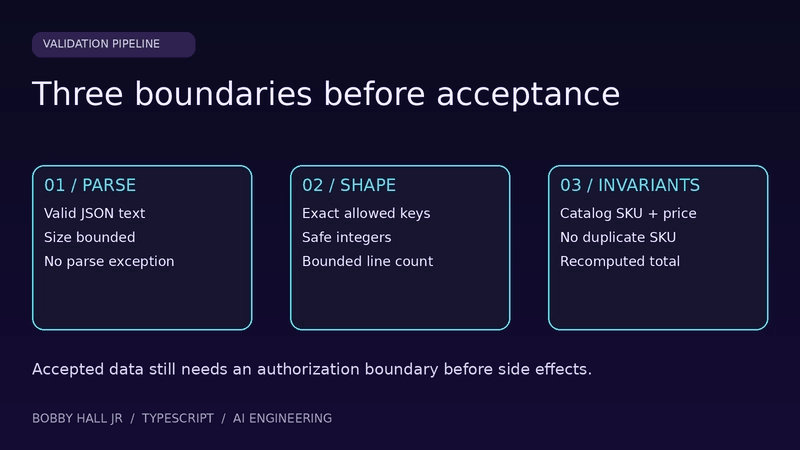 Three validation boundaries: parse, shape, invariants