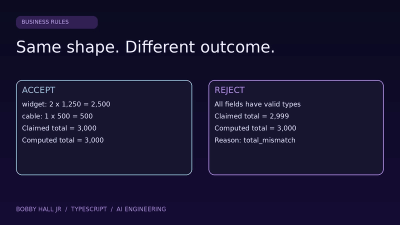 An accepted invoice totals 3000 cents; the same-shaped invoice claiming 2999 is rejected