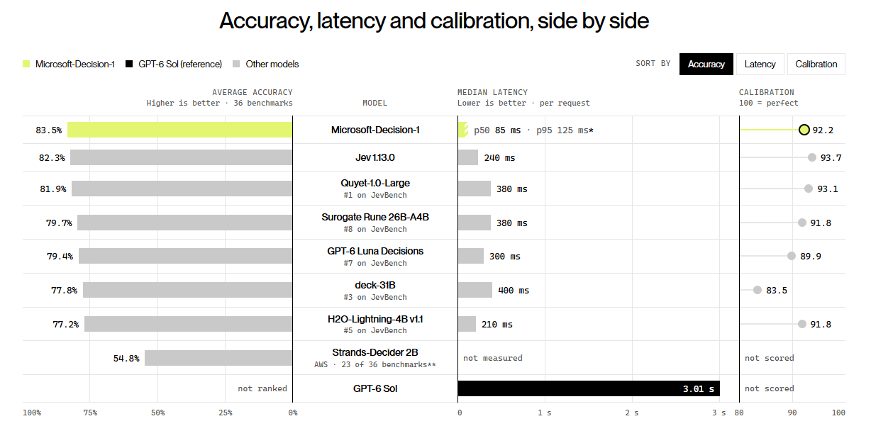 Microsoft's benchmark comparison puts Decision-1 at the top with 83.5% accuracy and 85 ms latency, ahead of Jev 1.13.0. | Image: Microsoft