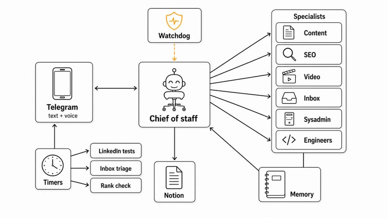 Flowchart: Telegram to the chief of staff, which delegates to six specialists; a watchdog restarts it; timers run three loops that report to the same chat; long reads go to Notion; memory is shared by all sessions