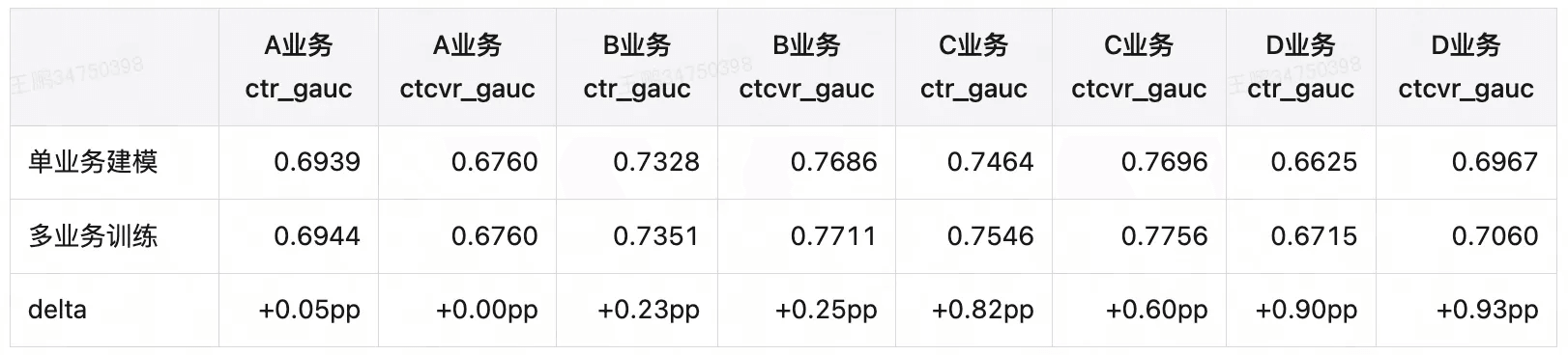 图表2 多业务联合训练 vs 各业务独立训练离线效果对比