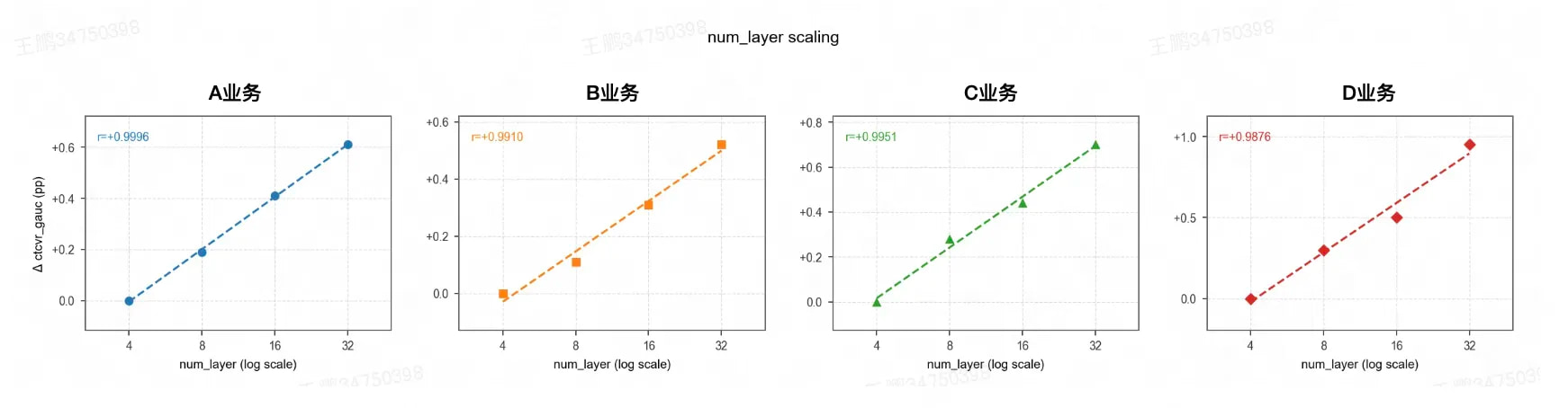 图5 MTFM 网络层数 Scaling 曲线