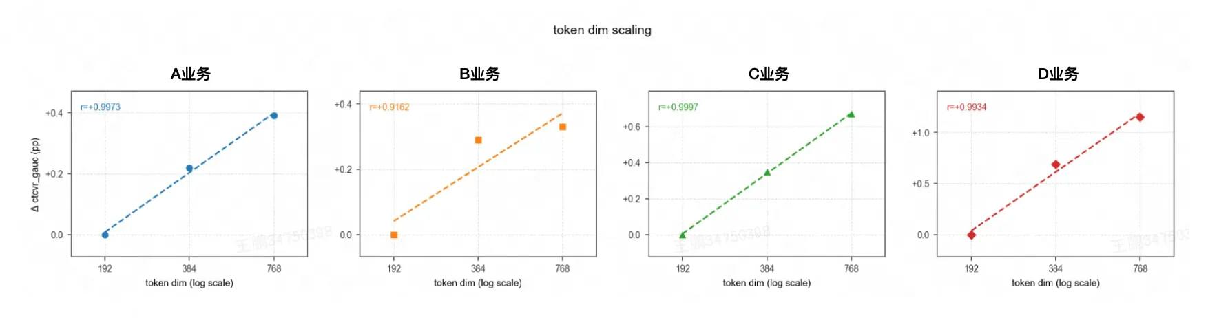 图6 MTFM Token Dim Scaling 曲线